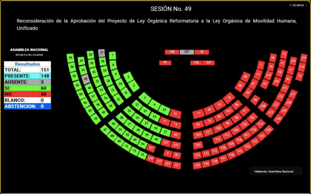 Nueva Ley de Movilidad Humana incluye deportación expedita y visa de tránsito. FOTO: @AsambleaEcuador.