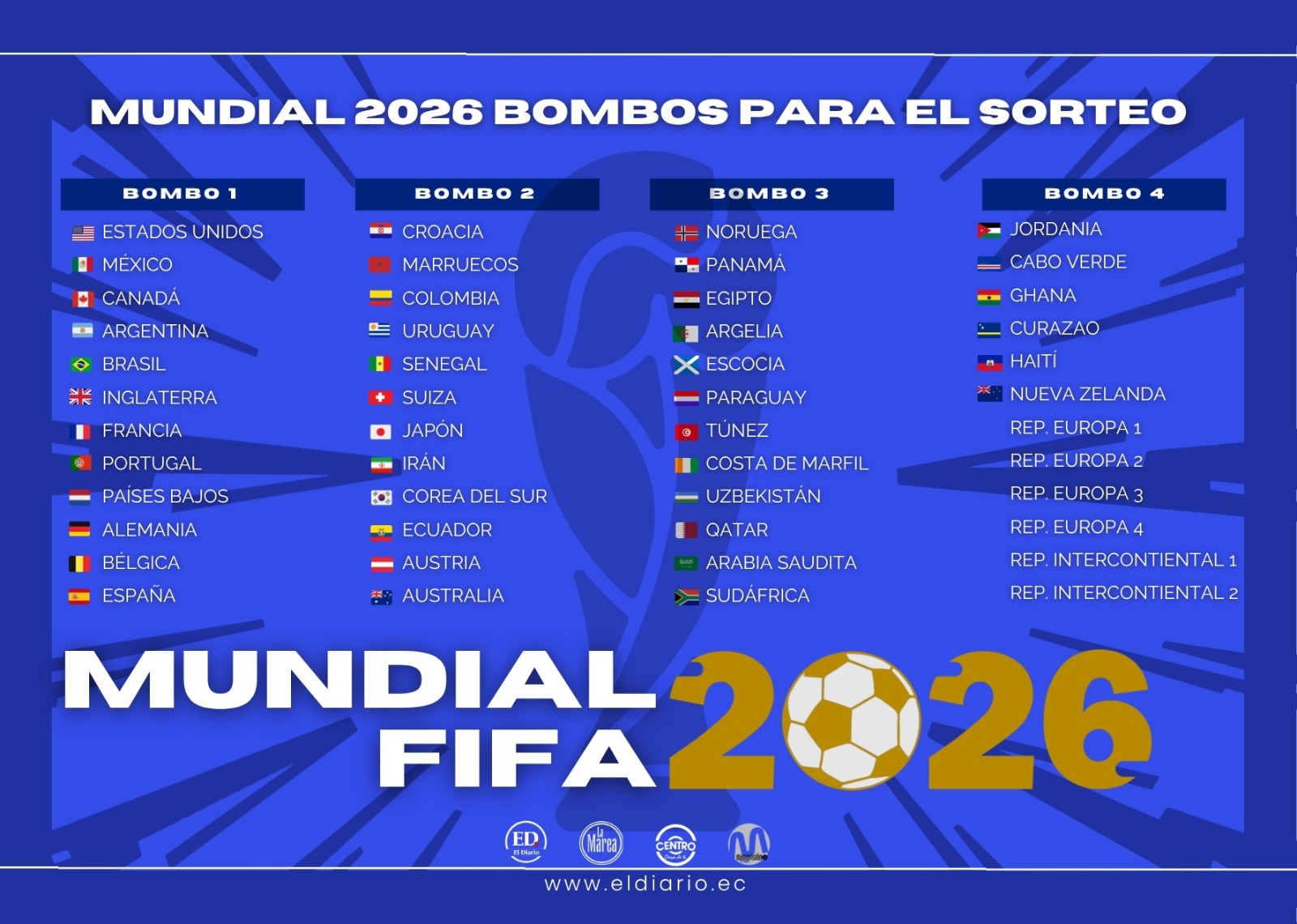 Cuadro de las selecciones que están clasificadas al Mundial 2026.
