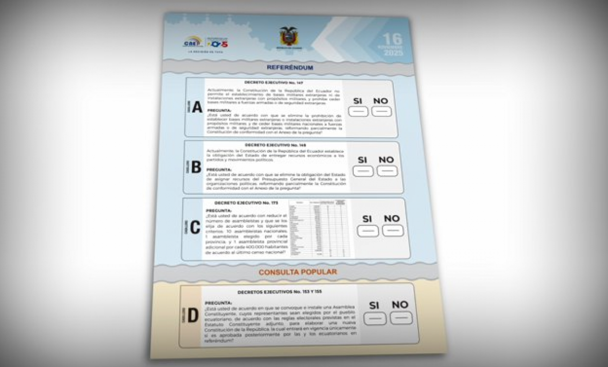 Consulta popular y referéndum 2025 Ecuador completa el 100% del escrutinio y el ‘No’ domina en todas las preguntas.