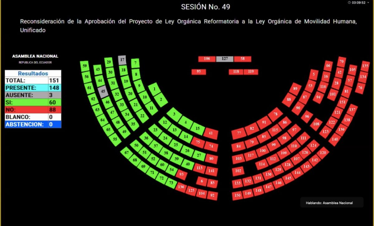Nueva Ley de Movilidad Humana incluye deportación expedita y visa de tránsito. FOTO: @AsambleaEcuador.